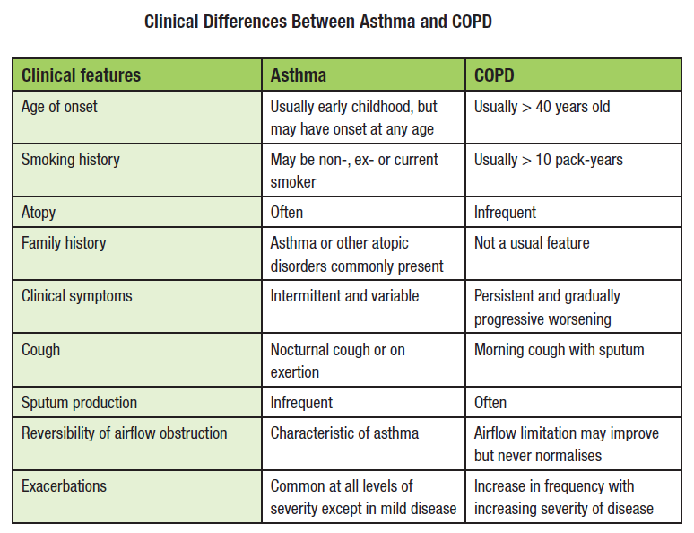 Is Asthma Classified As Copd - Know Your Asthma